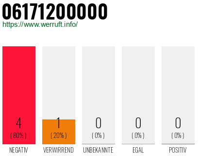 Rufnummer 06171200000 Telefonnummer 06171200000