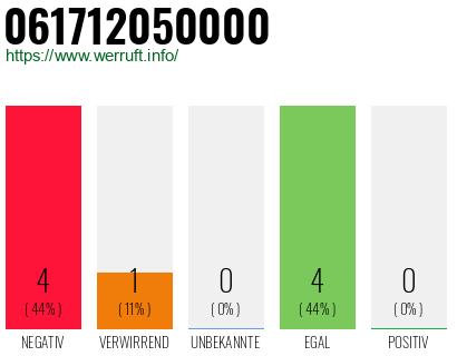 Rufnummer 061712050000 Telefonnummer 061712050000