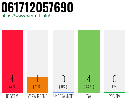 Rufnummer 061712057690 Telefonnummer 061712057690