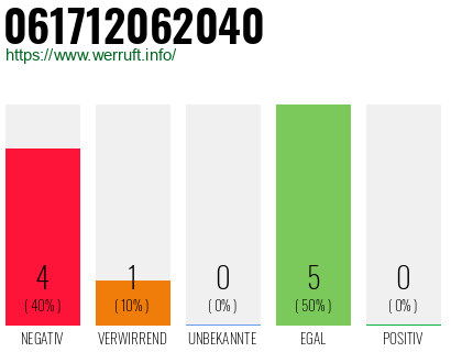 Rufnummer 061712062040 Telefonnummer 061712062040