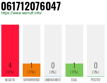Rufnummer 061712076047 Telefonnummer 061712076047