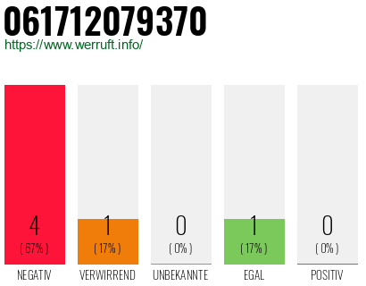 Rufnummer 061712079370 Telefonnummer 061712079370