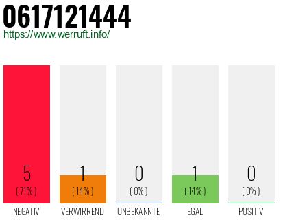 Rufnummer 0617121444 Telefonnummer 0617121444
