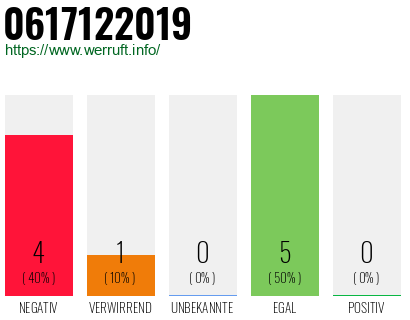 Rufnummer 0617122019 Telefonnummer 0617122019