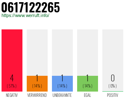 Rufnummer 0617122265 Telefonnummer 0617122265