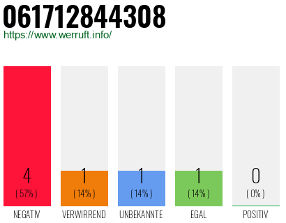 Rufnummer 061712844308 Telefonnummer 061712844308