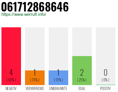 Rufnummer 061712868646 Telefonnummer 061712868646