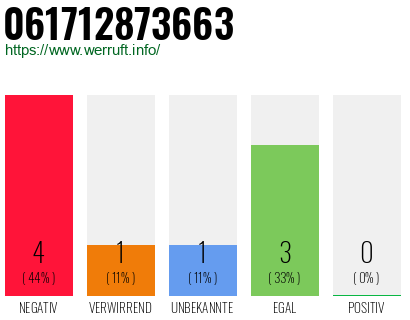 Rufnummer 061712873663 Telefonnummer 061712873663