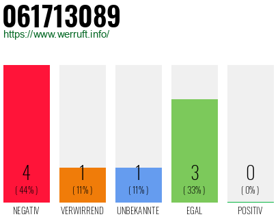 Rufnummer 061713089 Telefonnummer 061713089