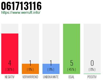 Rufnummer 061713116 Telefonnummer 061713116