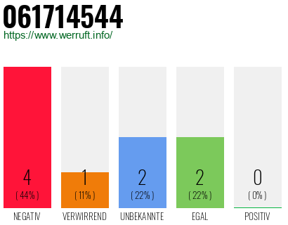 Rufnummer 061714544 Telefonnummer 061714544