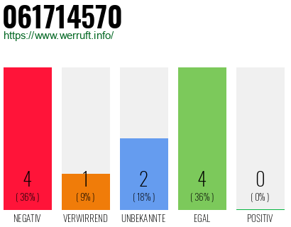 Rufnummer 061714570 Telefonnummer 061714570