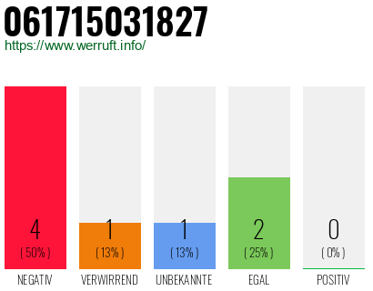 Rufnummer 061715031827 Telefonnummer 061715031827