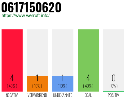 Rufnummer 0617150620 Telefonnummer 0617150620