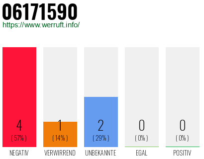Rufnummer 06171590 Telefonnummer 06171590