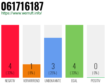 Rufnummer 061716187 Telefonnummer 061716187