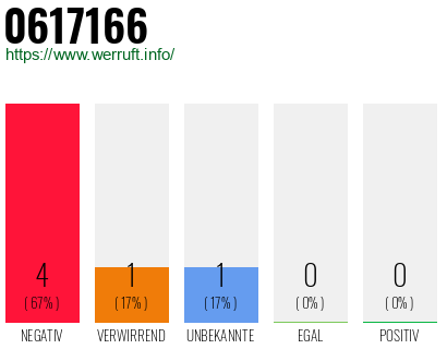 Rufnummer 0617166 Telefonnummer 0617166