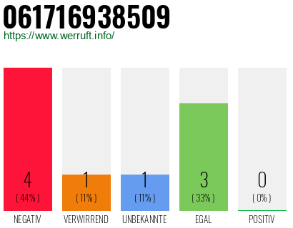 Rufnummer 061716938509 Telefonnummer 061716938509