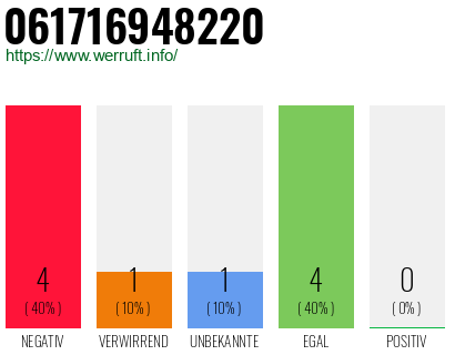 Rufnummer 061716948220 Telefonnummer 061716948220