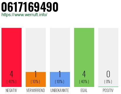 Rufnummer 0617169490 Telefonnummer 0617169490