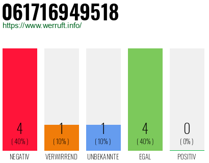 Rufnummer 061716949518 Telefonnummer 061716949518