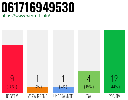 Rufnummer 061716949530 Telefonnummer 061716949530