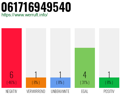 Rufnummer 061716949540 Telefonnummer 061716949540