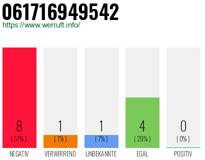 Rufnummer 061716949542 Telefonnummer 061716949542