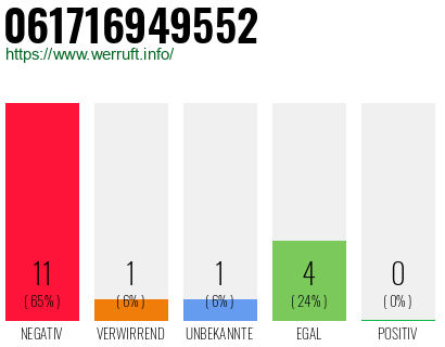 Rufnummer 061716949552 Telefonnummer 061716949552