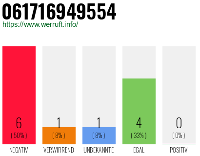 Rufnummer 061716949554 Telefonnummer 061716949554