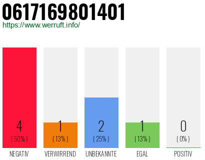 Rufnummer 0617169801401 Telefonnummer 0617169801401