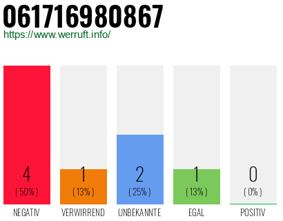Rufnummer 061716980867 Telefonnummer 061716980867