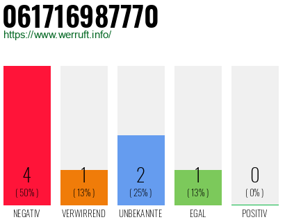 Rufnummer 061716987770 Telefonnummer 061716987770