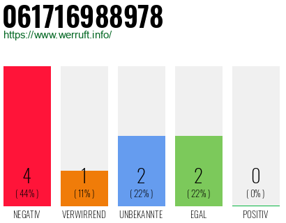 Rufnummer 061716988978 Telefonnummer 061716988978