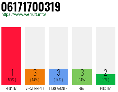 Rufnummer 06171700319 Telefonnummer 06171700319