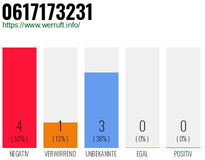 Rufnummer 0617173231 Telefonnummer 0617173231