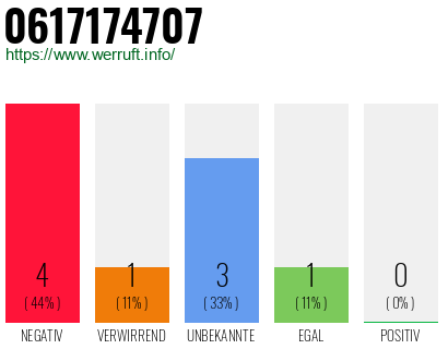 Rufnummer 0617174707 Telefonnummer 0617174707