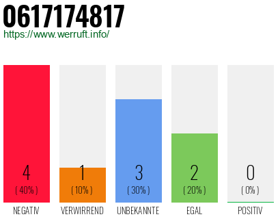 Rufnummer 0617174817 Telefonnummer 0617174817