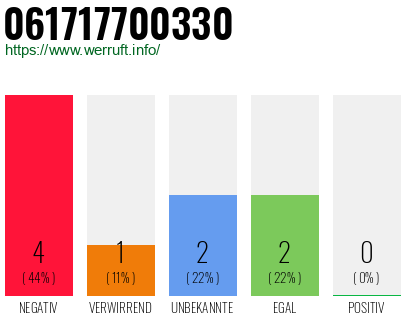 Rufnummer 061717700330 Telefonnummer 061717700330