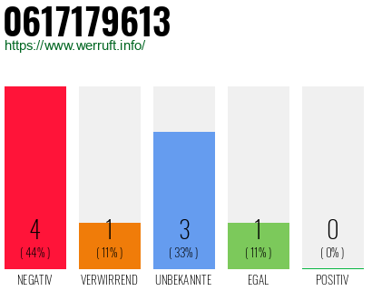 Rufnummer 0617179613 Telefonnummer 0617179613