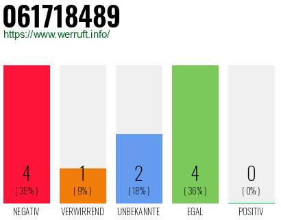 Rufnummer 061718489 Telefonnummer 061718489