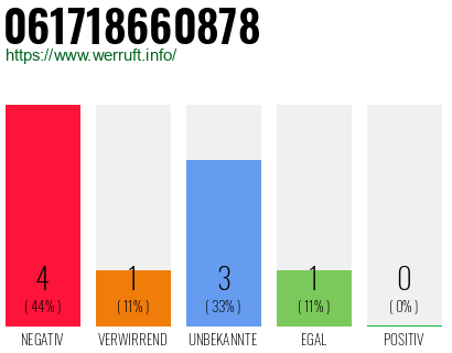 Rufnummer 061718660878 Telefonnummer 061718660878