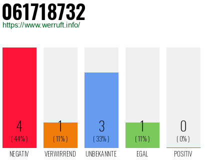 Rufnummer 061718732 Telefonnummer 061718732