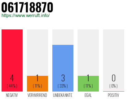 Rufnummer 061718870 Telefonnummer 061718870