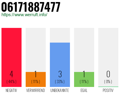 Rufnummer 06171887477 Telefonnummer 06171887477