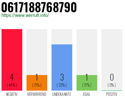 Rufnummer 0617188768790 Telefonnummer 0617188768790