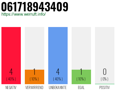 Rufnummer 061718943409 Telefonnummer 061718943409