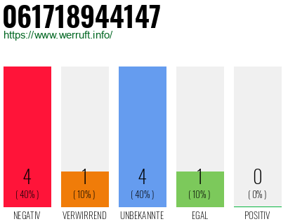 Rufnummer 061718944147 Telefonnummer 061718944147