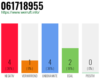 Rufnummer 061718955 Telefonnummer 061718955