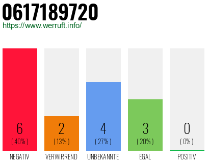 Rufnummer 0617189720 Telefonnummer 0617189720
